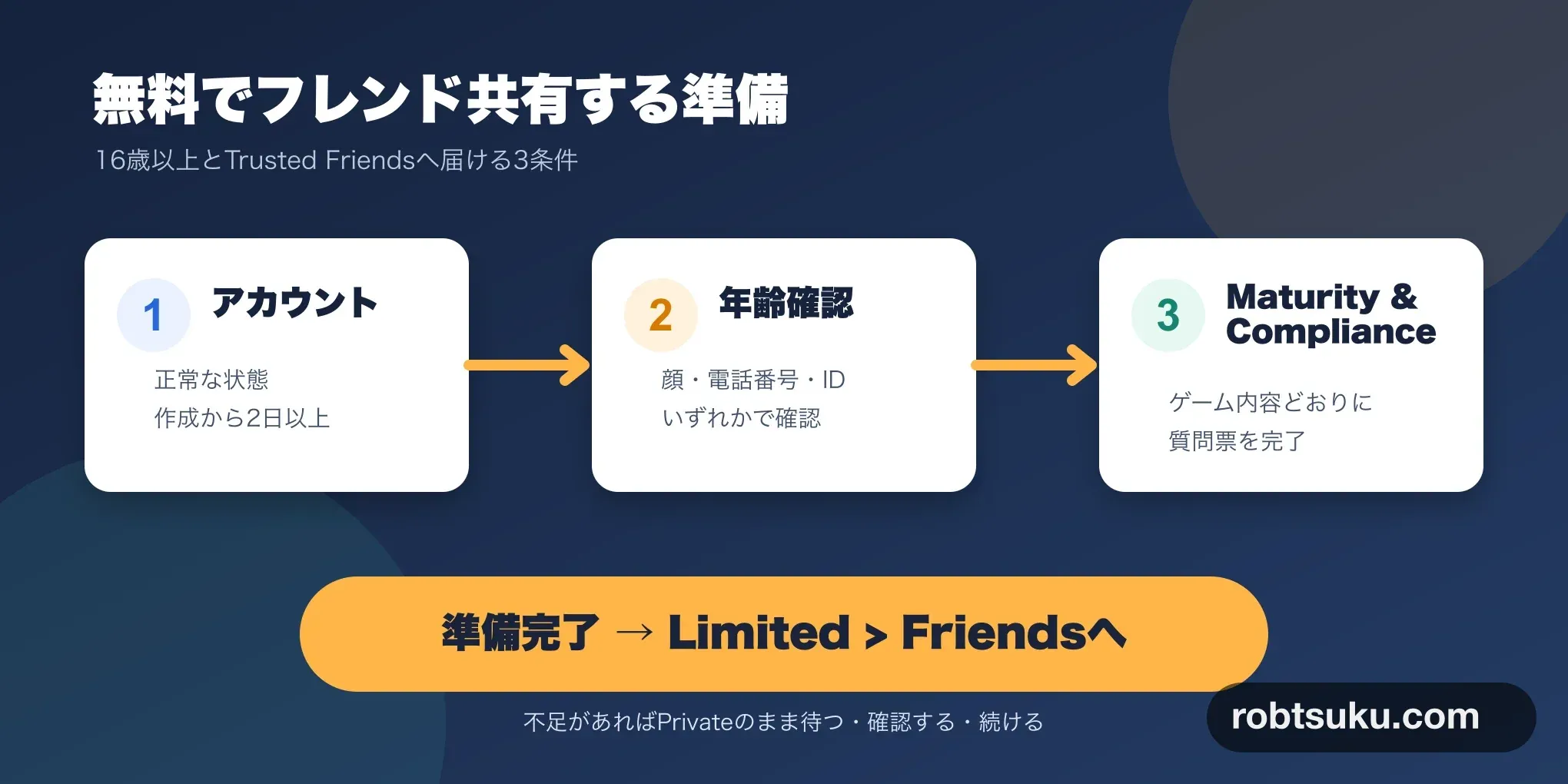 無料のフレンド共有に必要なアカウント、年齢確認、質問票の3条件
