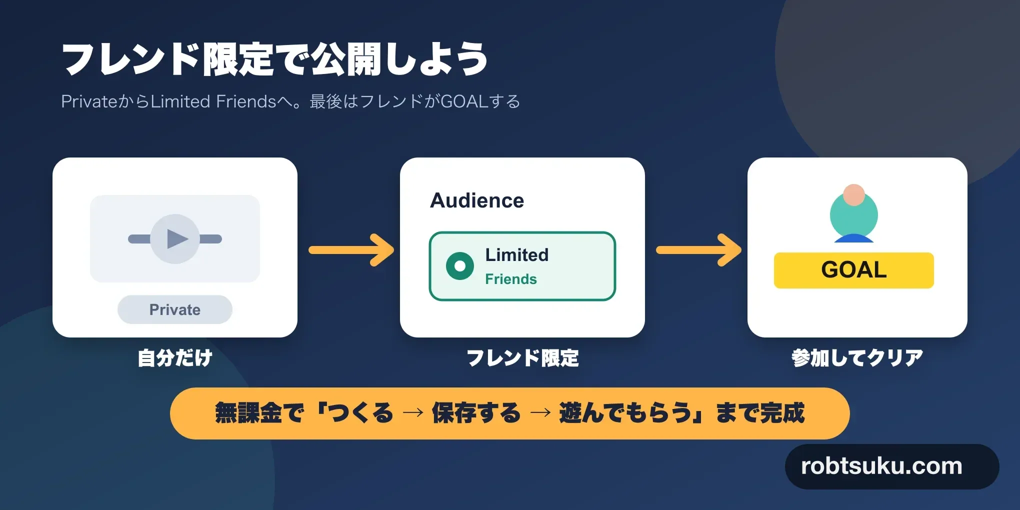 非公開のゲームを限定の友達向けへ変更し、フレンドがGOALへ到達する流れ