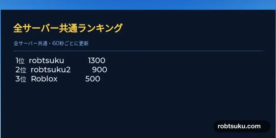 A global leaderboard in Roblox Studio displaying three player scores in descending order