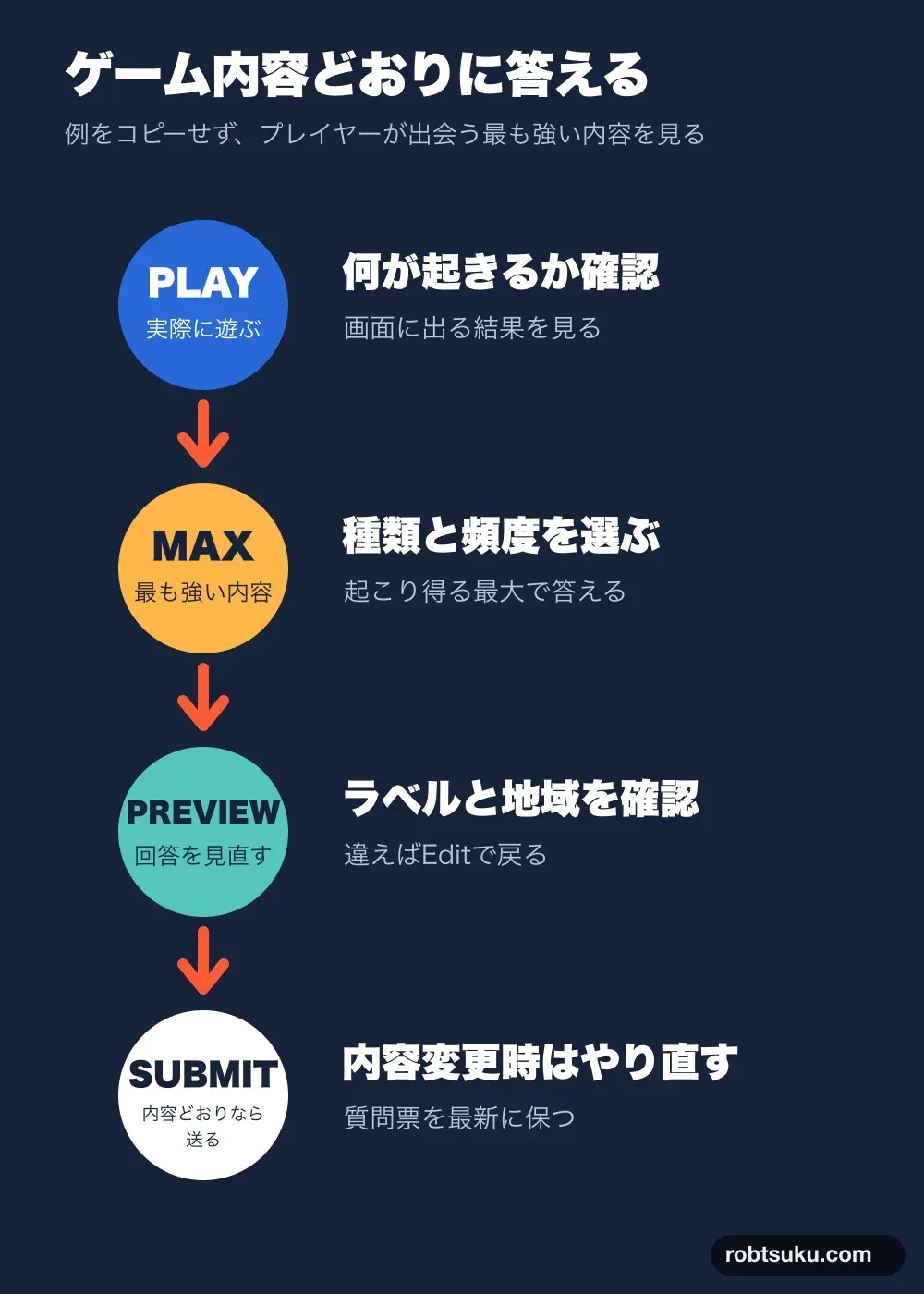 質問票を正確に完了する4つの確認段階
