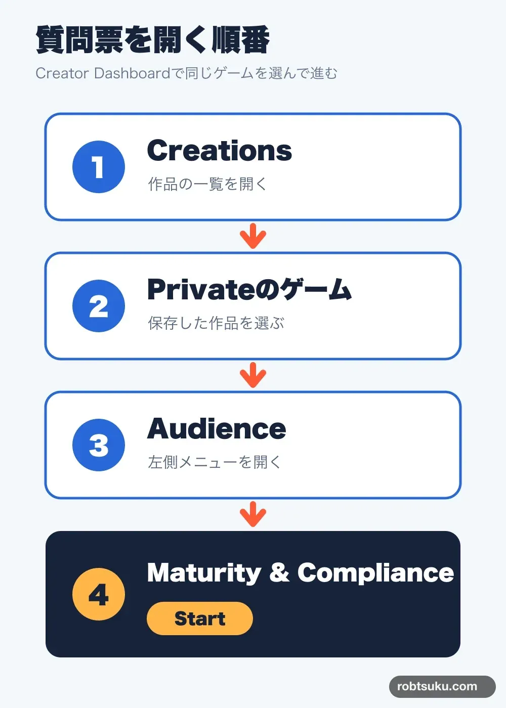 Creator DashboardからMaturity &amp; Complianceを開く順番
