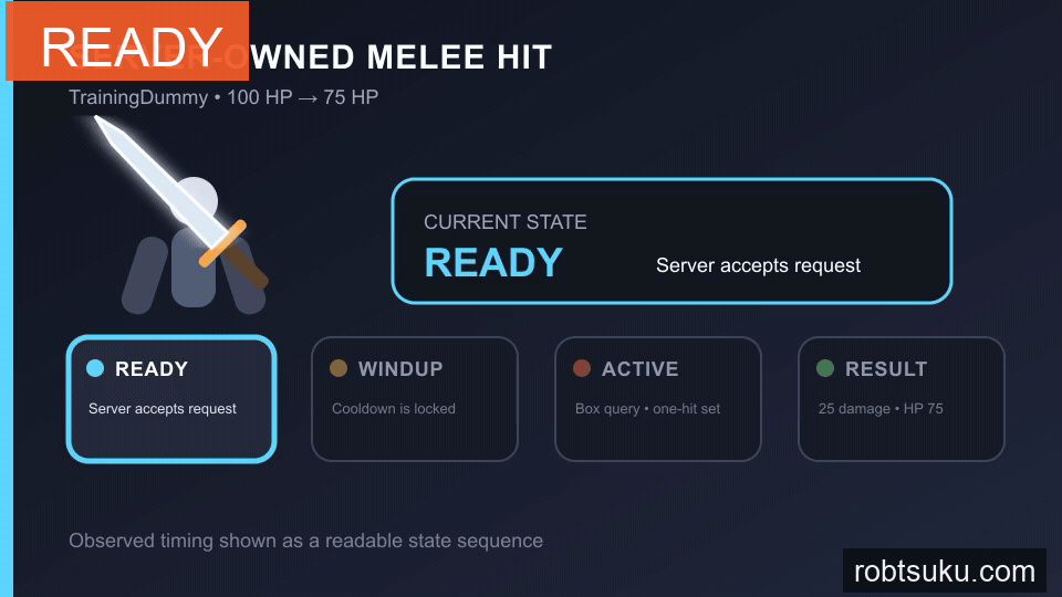 serverがREADY、WINDUP、ACTIVEを進め、1回だけ25ダメージを確定する流れ